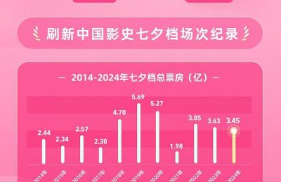 七夕节电影票房破3亿，爱情片竟成小众之选缩略图