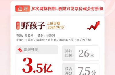 王俊凯新片票房能冲3.5亿？多次调档反成幸运星？缩略图