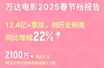 万达电影今年春节档太牛啦！票房直接冲到12.4亿缩略图