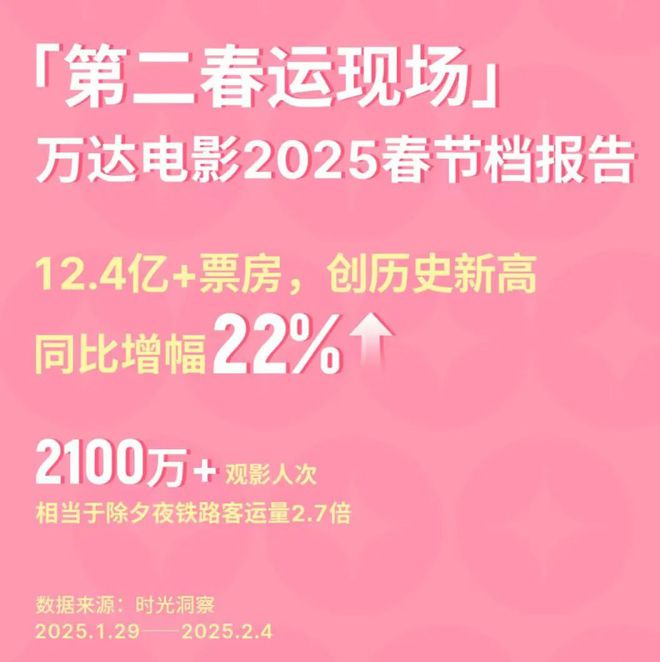 万达电影今年春节档太牛啦！票房直接冲到12.4亿插图